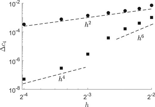 FIG. 5. Parameter error Δc4 as a function of the resolution of noiseless data for α=β=4 (circles) and α=β=6 (squares). The dashed lines show the predicted scaling.