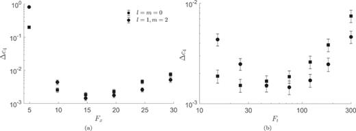FIG. 8. Parameter error Δc4 as a function of the (a) spatial and (b) temporal dimensions of integration domains when only the l=m=0 weight function is used (squares) and for the optimal choice of l and m (circles).