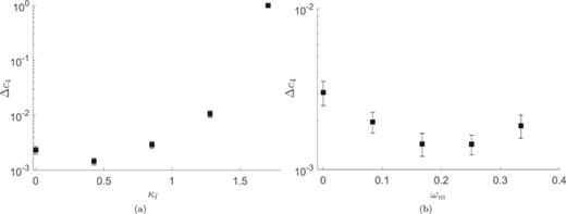 FIG. 9. Parameter error Δc4 as a function of (a) the wave number κl=2πl/Fx and (b) the frequency ωm=2πm/Ft.