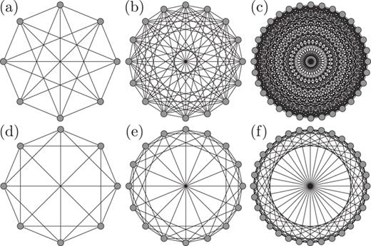 FIG. 1. Dense circulant networks and sparse ones of size n=8, 16, and 32. Panels (a)–(c) show networks with a twisted state whose associated Jacobian matrices have all eigenvalues ≤0. These networks are tantalizingly close to not being globally synchronizing. We wonder if they could be tweaked to be truly so. Panels (d)–(f) show sparse circulant networks that have no stable twisted states. These are promising candidates for the sparsest circulant networks that globally synchronize but we cannot say that for certain because we have not ruled out the possible existence of other attractors.