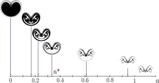 FIG. 2. A projection onto the (y,z)-plane at time t=40.27 of the sieved point cloud obtained from the LORA simulation for different normalized n¯-values. The n¯ value selected that unveils the most robust 1-holes is n¯∗=0.334.