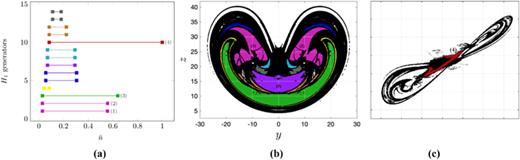 FIG. 3. Robustness characteristics of the BraMAH computation. (a) Robustness plot for LORA at t=40.27 with σ=0.3. Fourteen 1-holes are represented and colored. The most robust holes are labeled with numbers (1)–(4). Plot (b) is an (y,z) projection of the sieved point cloud (n¯=0.167) where holes labeled (1)–(3) can be identified. Plot (c) is a projection onto the plane −2.25x−20y+6z=0 of the same point cloud where hole labeled (4) can be visualized. The colors of the holes correspond to those of the bars in (a).