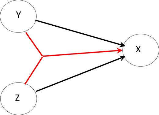 FIG. 1. Attempt to put the structure x=yz+y+ηx on a graphical model. The black arrows denote the binary connections between y and x and z and x. The red arrow shows the combined influence of y and z on x, the yz term. This link is present but cannot be represented on the graph, which allows only one edge between nodes, and edges are not allowed to combine or split.