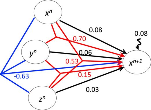 FIG. 2. Causal connections for the Lorenz 1963 system between driver processes xn, yn, and zn and the target process xn+1, where n is the time index. The black arrows denote the direct connections between drivers and target, the 1links. The red arrows show the 2links between two drivers and the target, and the blue lines denote the 3link. All values represent causal strengths and have been normalized by the total certainty W(xn+1|xn,yn,zn).