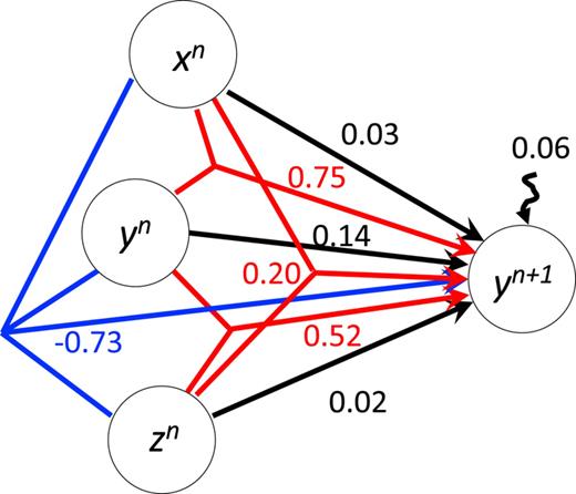 FIG. 3. Causal connections between driver processes xn, yn, and zn and the target process yn+1. The black arrows denote the direct connections between drivers and the target, the 1links. The red arrows show the 2links between two drivers and the target, and the blue lines denote the 3link.