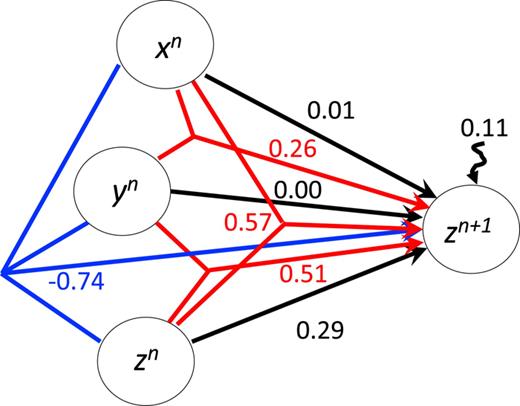 FIG. 4. The same for the target process zn+1. All values have been normalized by the total certainty W(yn+1|xn,yn,zn) and W(zn+1|xn,yn,zn), respectively.