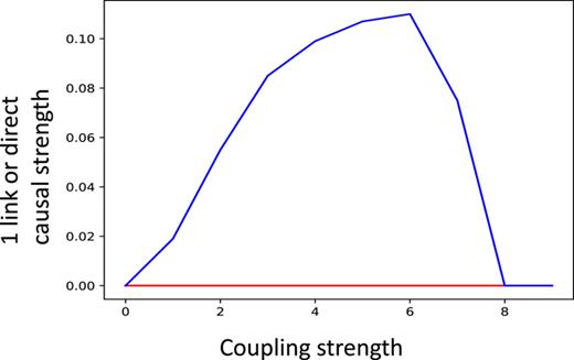 FIG. 5. Direct causal strength, or 1link, from x2 to x1 (blue) and from x1 to x2 (red) for the coupled Lorenz 1963 system as a function of the coupling strength ε.
