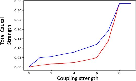 FIG. 6. Total causal strength from x2 to x1 (blue) and from x1 to x2 (red) for the coupled Lorenz 1963 system as a function of the coupling strength ε.