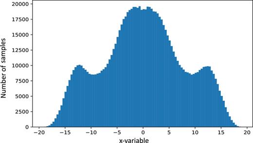 FIG. 7. Histogram of the x-variable from 10 00 000 samples from a Lorentz 1963 model simulation. Note the finite size of the domain and image of this model.