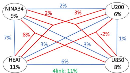 FIG. 8. Causal net for drivers of Nino3.4 using lags 1–4 months for each driver (see the text). The circles denote the drivers and their 1link contribution, the blue lines are the 2links, the red lines the 3links, and the 4link is the same for all in green.