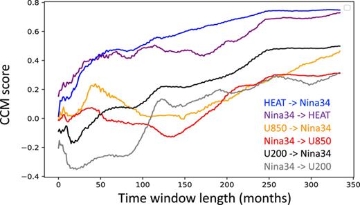FIG. 9. CCM-scores indicating driver → target relations vs the length of the time series used. Note that the orange and gray lines do not seem to converge, suggesting no causal relation.
