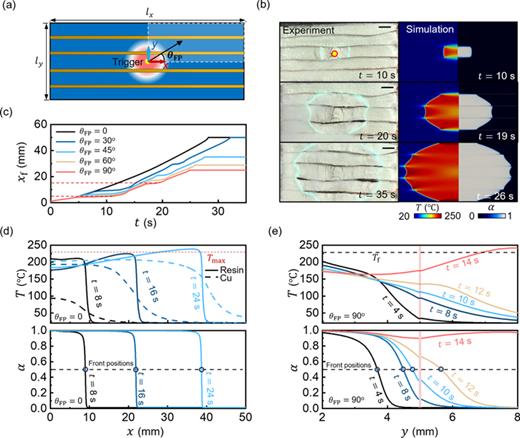 FIG. 1. FP in HDDA-filler formulation with aligned copper strips. (a) Numerical problem configuration. (b) Experimental optical images and numerical snapshots of temperature T and degree-of-cure α fields during FP. The scale bars in experimental images represent 2 mm. (c) Orientation-dependent front propagation reproduced by numerical simulations, where xf is the front propagation distance with respect to the initiation location, t is the simulation time, and θFP is the angle between the front propagation direction and the x axis. (d) and (e) Evolution of the numerically predicted temperature T and degree-of-cure α profiles in the direction parallel (d) and perpendicular (e) to the copper strips.