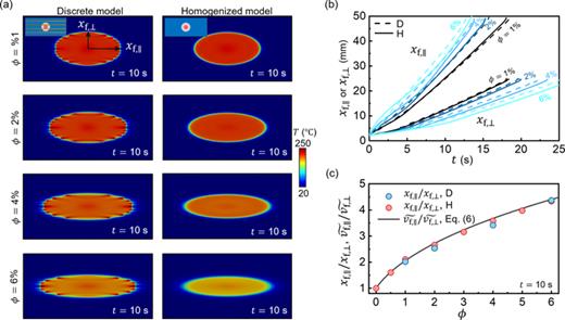 FIG. 4. (a) Temperature T solutions obtained with discrete (left) and homogenized (right) models with copper strip volume fraction ϕ of 1%, 2%, 4%, and 6%. (b) Front displacement in the parallel xf,∥ and perpendicular xf,⊥ directions as functions of t obtained with discrete (D) and homogenized (H) models. (c) Front displacement ratio xf,∥/xf,⊥ at t=10 s predicted by discrete (D) and homogenized models (H) and analytical velocity ratio vf,∥~/vf,⊥~ (line) as functions of the copper strip volume fraction ϕ.