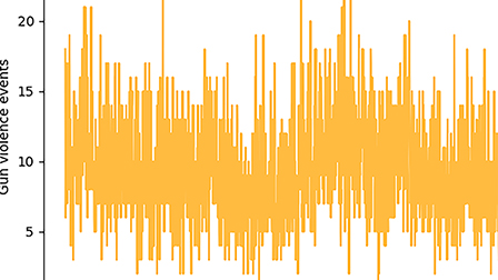 Dual-domain analysis of gun violence incidents in the United States