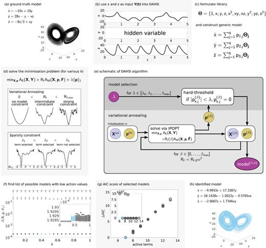 FIG. 1. DAHSI framework. (a) Ground-truth model used to generate input time-series. (b) Training data: measured variables x and z. (c) Model library and generic governing equation for each variable. (d) Cost function as model error weight and the sparsity constraint increase. (e) Schematic of Algorithm 1. (f) Local minima with high cost (light gray), low cost (dark gray), and Lorenz structure (blue) as a function of λ. (g) Relative AIC for identified models. (h) Identified model.