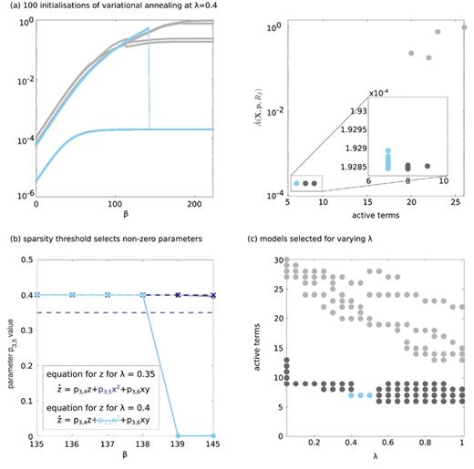 FIG. 2. DAHSI model selection for the Lorenz system. (a) Action paths as a function of β for NI=100 and λ=0.4 (left). Final action values (right) for high (light gray) and low (dark gray) action values and the Lorenz structure (blue). (b) Parameter p3,5 during VA for λ=0.35 (dark blue) and 0.4 (light blue). (c) Model complexity as a function of λ.