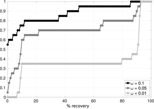 FIG. 3. Robustness to noise. Cumulative distribution function of the recovery rate for three noise levels and 20 noise seeds. Standard deviation ω=0.01 (light gray), ω=0.05 (dark gray), and ω=0.1 (black).