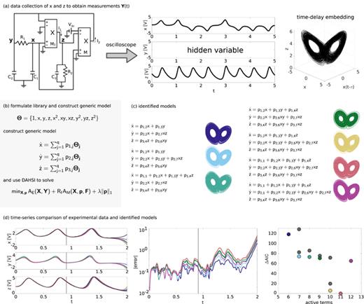 FIG. 4. DAHSI model selection for the Lorenz-like system. (a) Electrical circuit from Ref. 64, training data of measured variables x and z, and time-delay embedding of test data (τ=0.02). (b) Model library and generic governing equation for each variable. (c) Model structures identified near the Pareto front. (d) Time series, error, and relative AIC for parsimonious models (colored) and other models (gray).