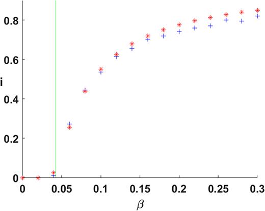 FIG. 1. Dynamic snapshot graph computation. Proportion of infected individuals in the population after T=200 and time step Δt=0.1 for various values of β. Here, the blue crosses represent the exact model, averaged over 10 runs, and the red asterisks represent the mean field approximation. The green vertical line represents the expected spectral threshold for extinction of the disease.