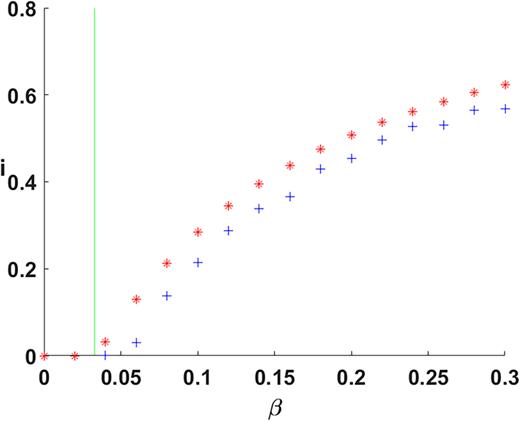 FIG. 3. Dynamic snapshot hypergraph computation. Proportion of infected individuals in the population after T=200 and time step Δt=0.1 for various values of β. Here, the blue crosses represent the exact dynamic hypergraph model, where the nonlinearity function is x↦arctan⁡(x), averaged over 10 runs, and the red asterisks represent the hypergraph mean field approximation. The green vertical line represents the expected spectral threshold for extinction of the disease.