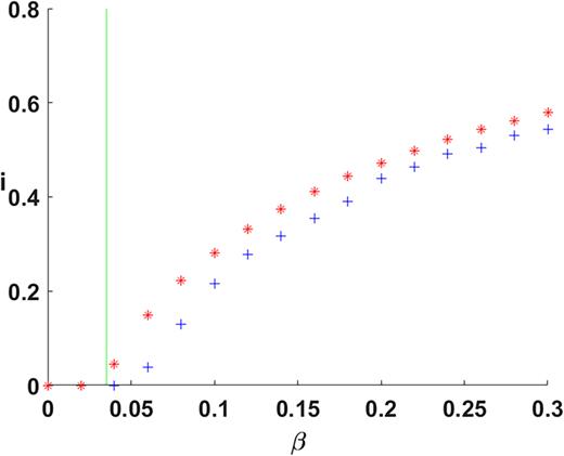 FIG. 4. Dynamic snapshot hypergraph computation. Proportion of infected individuals in the population after T=200 and time step Δt=0.1 for various values of β. Here, the blue crosses represent the exact dynamic hypergraph model with a collective contagion model of propagation in hyperedges, averaged over 10 runs, and the red asterisks represent the hypergraph mean field approximation. The green vertical line represents the expected spectral threshold for extinction of the disease.