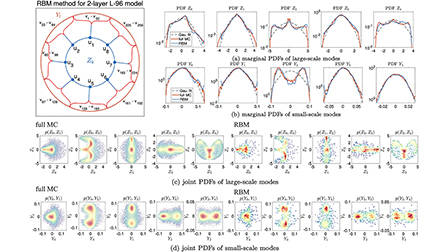 High-order moment closure models with random batch method for efficient ...