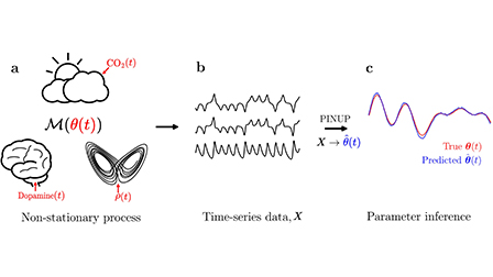 Parameter inference from a non-stationary unknown process | Chaos: An ...