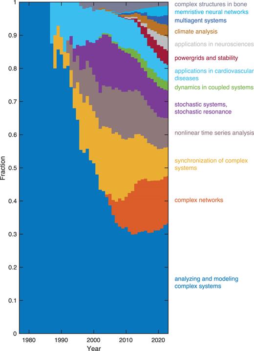 Subjects Jürgen Kurths considered during his scientific career and their evolution, based on a temporal cluster analysis of titles and abstracts of his publications (data source: Web of Science, July 2024, 1366 publications).