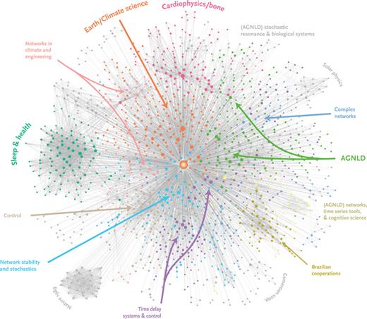 Co-author network of Jürgen Kurths based on his publications, showing communities related to specific topics (data source: Web of Science and additional content, March 2023, 1321 publications4).