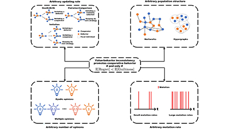 Value-behavior inconsistency is robust to promote cooperative behavior ...