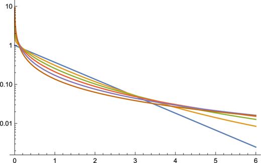 Impulse response of the fractional relaxation–oscillation equation for   α = 1 to   0.5.