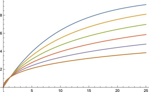 Step response of the fractional relaxation–oscillation equation for   k = 0.1,   α = 1 to   0.5.