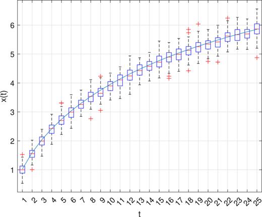 Box plot of an ensemble of 100 sample paths of the overdamped fractional Langevin equation, forced by a Heaviside step function   Θ ( t ) and a stochastic term of amplitude     σ ¯ = 0.16. The parameters were    t m = 0 , x (  t m ) = 0,   k = 0.1, and   α = 0.7. Overplotted is the analytic solution, which can be seen to coincide well with the means of the ensemble.