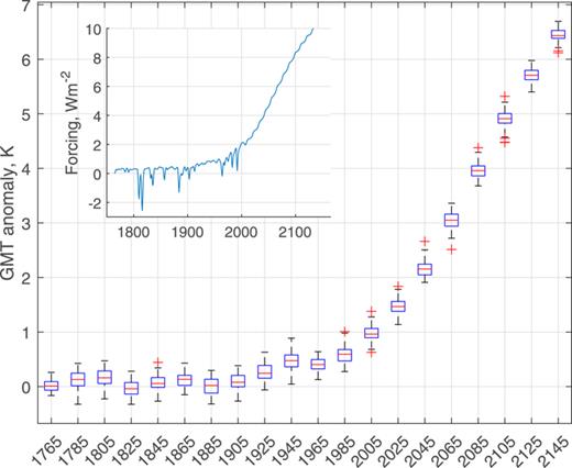Box plot of 64 paths for global mean temperature anomaly   Δ T from from a  fractional Caputo EBM driven by  RCP 8.5 (shown in the inset) with added white noise.   α = 0.7,   λ = 1.23,    τ H = 25.78 years and     σ ¯ = 0.1.