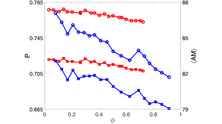 The relationship between clustering and networked Turing patterns