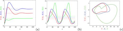 Production   Y ( t ) (green), capital   K ( t ) (blue), and energy   E ( t ) (green) for (a)   ζ = 0.04 and (b)   ζ = 0.02. The dashed lines give the respective baseline values    Y 0 = 3,    K 0, [Eq. (23)],    E 0 [Eq. (30)]. (c) Phase plots     Y ˙ ( Y ) (red),     K ˙ ( K ) (blue) ,     E ˙ ( E ) (green) for   ζ=0.02 (solid), and   ζ = 0.04 (dashed). Other parameters:    d 1=0.225,   s = 0.8,   q = 0.5,   c = 0.6,   κ = 0.6,    Y 0 = 3,    K f = 0,    E f = 0,    g 1 = 0.05,    g 2 = 0.01,    ε K = 0.5,    ε E = 1.
