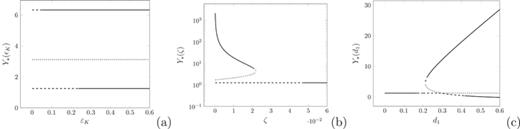 Bifurcation diagrams of    Y ⋆ for different control parameters: (a)    ε K, (b)   ζ = −  d 2, (c)    d 1. Dashed lines indicate unstable branches, solid lines stable branches, and dotted lines saddle points. Parameters:    q 0 = 1,    g 1 = 0.29,    g 2 = 0.003,   κ = 0.36,   s = 0.8,   c = 0.06,    d 1 = 0.22,    d 2 = 0.02,    Y 0 = 1.25,    K f = 0,    E f = 0,    ε K = 0.06.