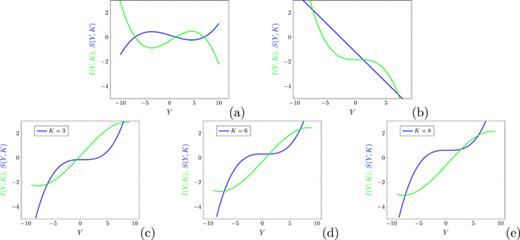 Investment   I ( Y , K ) and savings   S ( Y , K ) for different splits. (a) Eq. (46), (b) Eq. (47), (c)–(e) Eq. (48). Parameters:    g 1 =  0.01,    g 2 = 0.1,   κ =  0.7,   s =  0.8,   c =  0.3,    d 1 =  0.225,    d 2 =  0.02,    Y 0 = 3,   K = 6.