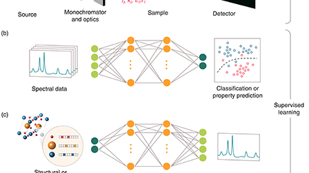 Machine learning on neutron and x-ray scattering and spectroscopies ...