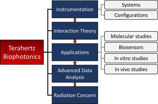 FIG. 1. The scope of THz biophotonics covered in this review.