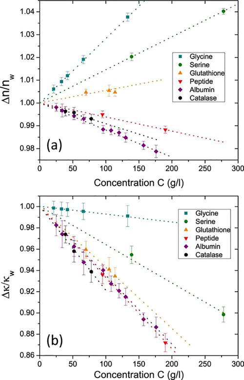FIG. 10. Concentration-dependent relative (a) refractive index and (b) extinction coefficient of biomolecules with different molecular weights, including glycine (0.075 kDa), serine (0.105 kDa), gluthatione (0.307 kDa), peptide (0.458 kDa), albumin (66 kDa), and catalase (250 kDa). Reproduced with permission from Grognot et al., J. Phys. Chem. B 121, 9508–9512 (2017).216 Copyright 2017 American Chemical Society.