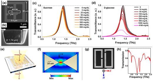FIG. 11. THz metamaterial sensors: (a) top-view and (b) cross-section SEM images of the metamaterial pattern with a trench etched at the field-enhancing region. (a) and (b) are reproduced with permission from Meng et al., Opt. Express 27, 23164 (2019).227 Copyright 2019 Authors, licensed under a Creative Commons Attribution (CC BY) license. Normalized THz spectra measured with the glucose antenna metamaterial sensor for (c) sucrose and (d) D-glucose molecules. (c) and (d) are reproduced with permission from Lee et al., Sci. Rep. 5, 15459 (2015).228 Copyright 2015 Authors, licensed under a Creative Commons Attribution (CC BY) license. (e) Schematic of the microfluidic bow-tie metamaterial sensor. The corresponding simulation in (f) shows that the resonant THz field is enhanced at the microfluid regions. (e) and (f) are reproduced with permission from Zhang et al., IEEE Trans. Terahertz Sci. Technol. 9, 209–214 (2019).229 Copyright 2019 IEEE. (g) Symmetric-broken double split ring resonator design. The scale bar is 15 μm. The corresponding (h) measured transmission spectra of the metamaterial sensor. (g) and (h) are reproduced with permission from Yang et al., Opt. Express 25, 15938 (2017).230 Copyright 2017 Optical Society of America.