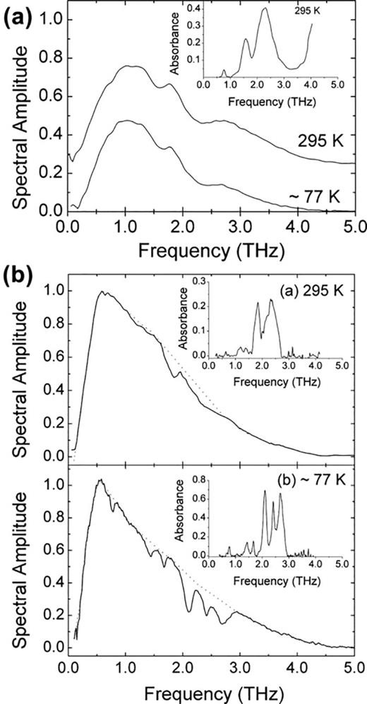 FIG. 13. The spectra of 12DCB transmitted through (a) a pellet and (b) a parallel plate waveguide covered with 12DCB film, at 295 and 77 K, respectively. The insets show the corresponding absorbance spectra (only the absorbance at 295 K for the pellet sample is shown). Reproduced with permission from Melinger et al., Appl. Phys. Lett. 89, 251110 (2006).196 Copyright 2006 AIP Publishing.