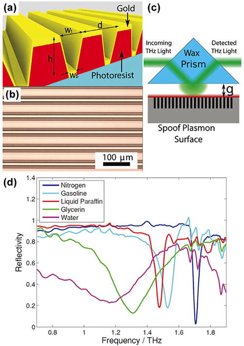 FIG. 15. Prism-coupled THz spoof surface plasmon polaritons: (a) schematic and (b) optical microscope of the spoof surface plasmon polaritons groove structure; (c) illustration of the Otto-configuration to couple the THz light to SPPs; and (d) measured spectra of different sample fluids. Reproduced with permission from Ng et al., Adv. Opt. Mater. 1, 543–548 (2013).278 Copyright 2013 Wiley-VCH Verlag GmbH &amp; Co. KGaA, Weinheim.