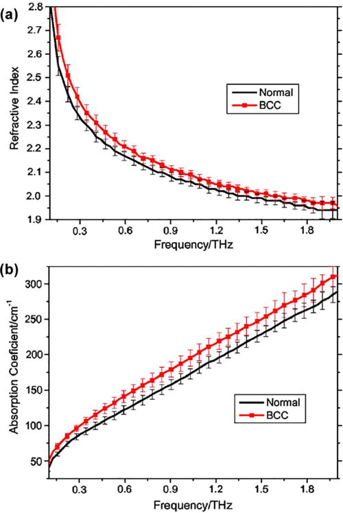 FIG. 17. (a) The refractive index and (b) absorption coefficient of normal skin tissue and basal cell carcinomas. The error bars represent 95% confidence limits. Reproduced with permission from Pickwell et al., J. Biomed. Opt. 10, 064021 (2005).138 Copyright 2005 SPIE.