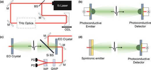 FIG. 2. Pulsed time-domain THz systems: (a) fundamental optical setting for a pulsed time-domain THz system. The THz optics region can be applied with various THz emission and detection devices, such as (b) photoconductive antennas, (c) nonlinear crystals, or (d) THz spintronic emitter. M: mirror, BS: beam splitter, ODL: optical delay line, EO: electro-optic, QWP: quarter-wave plate, WP: Wollaston prism, and PD: photodetector.