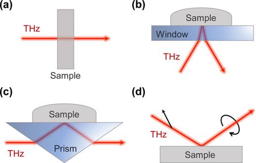 FIG. 3. Some commonly used THz configurations: (a) transmission, (b) window-based reflection, (c) prism-based reflection, and (d) ellipsometry.