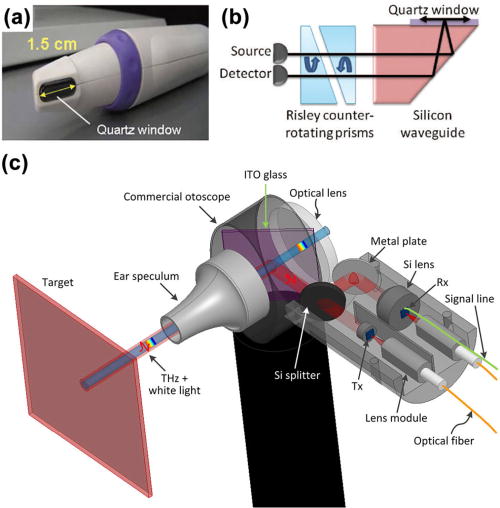 FIG. 5. Handheld THz probe heads. (a) TeraView 1D scan portable probe head and (b) its inner optical beam path. Reproduced with permission from Parrott et al., J. Biomed. Opt. 16, 106010 (2011).17 Copyright 2011 SPIE. (c) THz otoscope. Reprinted with permission from Ji et al., Biomed. Opt. Express 7, 1201 (2016).105 Copyright 2016 Optical Society of America.