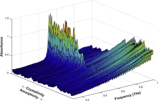 FIG. 7. Lactose absorbance in 0.1–1.0 THz at different crystallinity. Reproduced with permission from Warnecke et al., Vib. Spectrosc. 102, 39–46 (2019).132 Copyright 2019 Elsevier.
