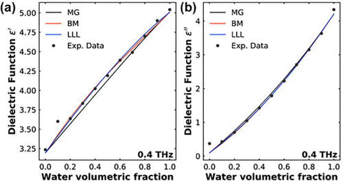 FIG. 8. Comparison of different EMTs with the experimental data: (a) real part and (b) imaginary part of the dielectric function calculated from the Maxwell-Garnet, Bruggeman, and Landau–Lifshitz–Looyenga models, respectively. The experimental results are for a water–basil mixture data at 0.4 THz. Reproduced with permission from Hernandez-Cardoso et al., Appl. Opt. 59, D6 (2020).148 Copyright 2020 Optical Society of America.